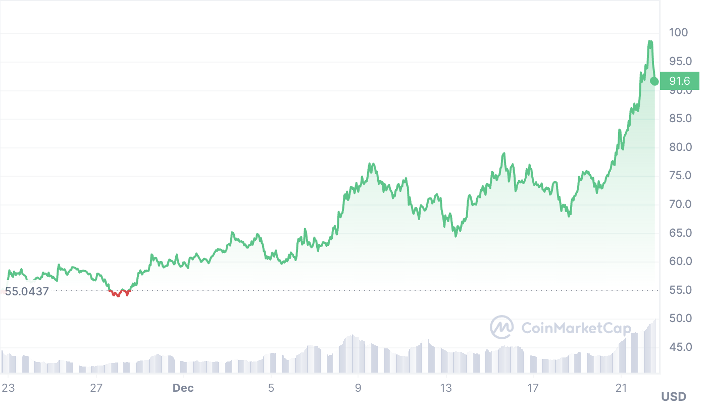 Solana breaks $90, flips BNB as new altcoin posts gains - 1